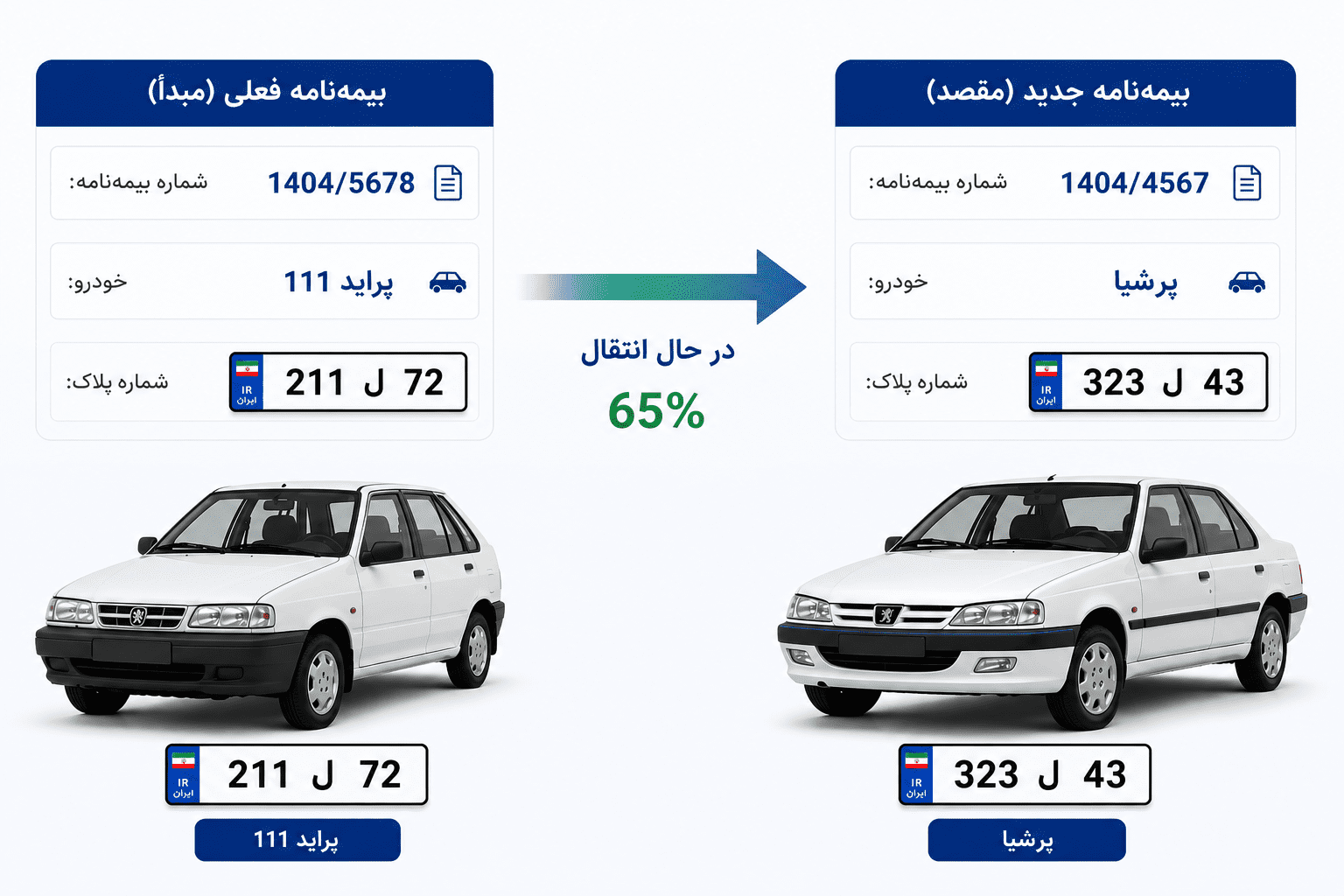 انتقال تخفیف در بیمۀ شخص ثالث